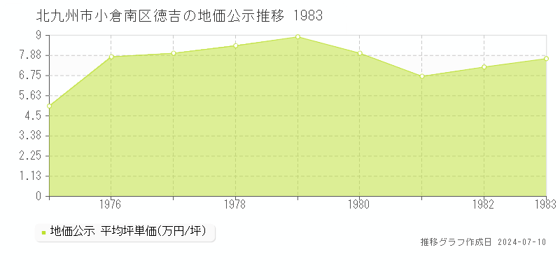 北九州市小倉南区徳吉の地価公示推移グラフ 