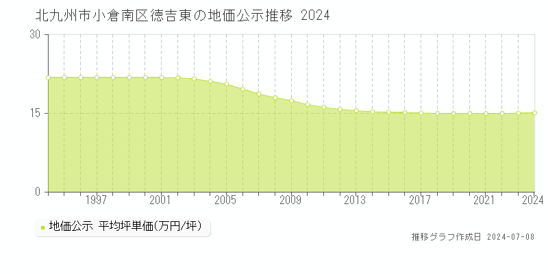 北九州市小倉南区徳吉東の地価公示推移グラフ 