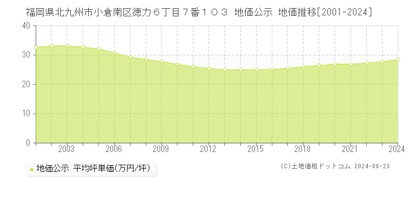 福岡県北九州市小倉南区徳力６丁目７番１０３ 公示地価 地価推移[2001-2024]