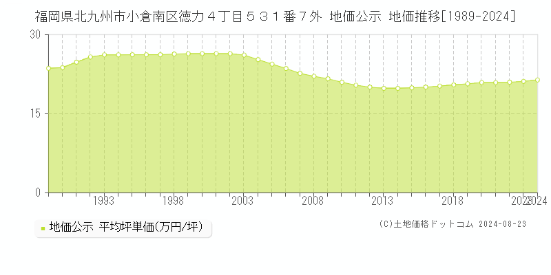 福岡県北九州市小倉南区徳力４丁目５３１番７外 公示地価 地価推移[1989-2024]