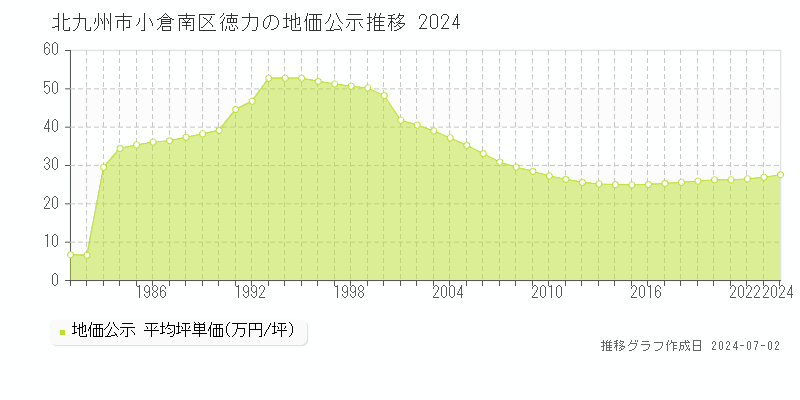 北九州市小倉南区徳力の地価公示推移グラフ 