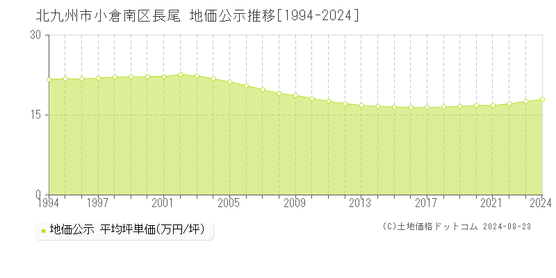 長尾(北九州市小倉南区)の公示地価推移グラフ(坪単価)[1994-2024年]