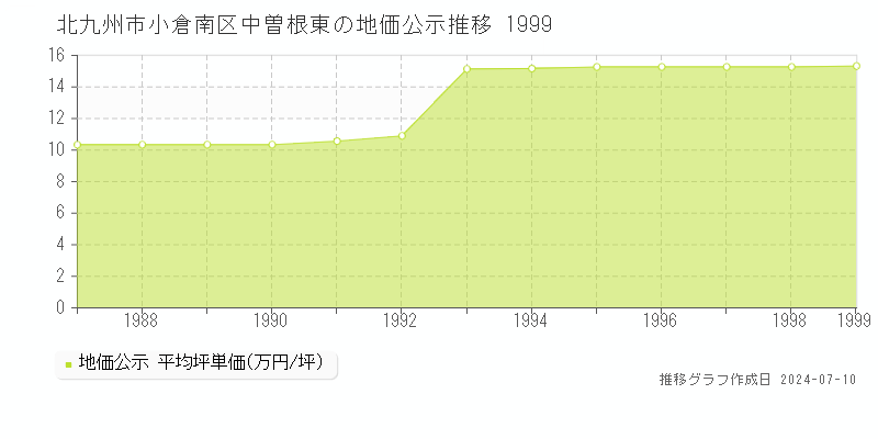 北九州市小倉南区中曽根東の地価公示推移グラフ 