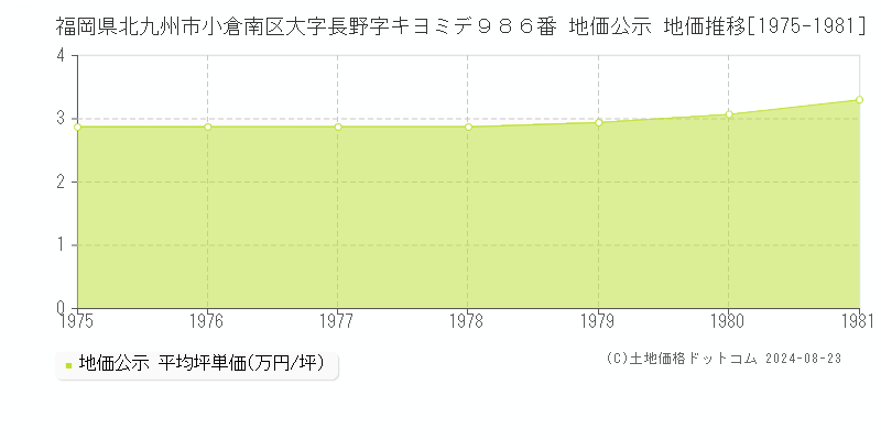 福岡県北九州市小倉南区大字長野字キヨミデ９８６番 公示地価 地価推移[1975-1981]