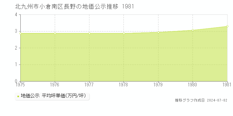 北九州市小倉南区長野の地価公示推移グラフ 