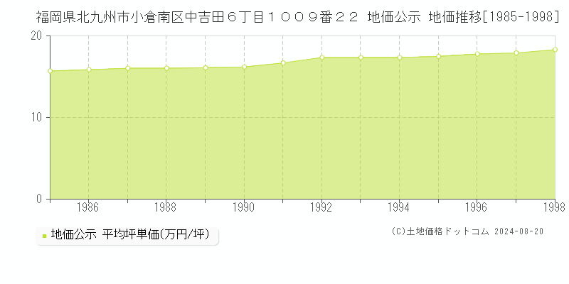 福岡県北九州市小倉南区中吉田６丁目１００９番２２ 公示地価 地価推移[1985-1998]