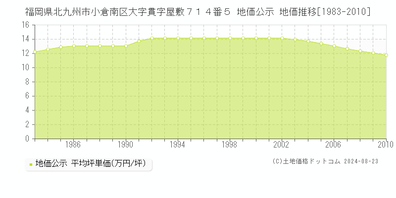 福岡県北九州市小倉南区大字貫字屋敷７１４番５ 公示地価 地価推移[1983-2010]