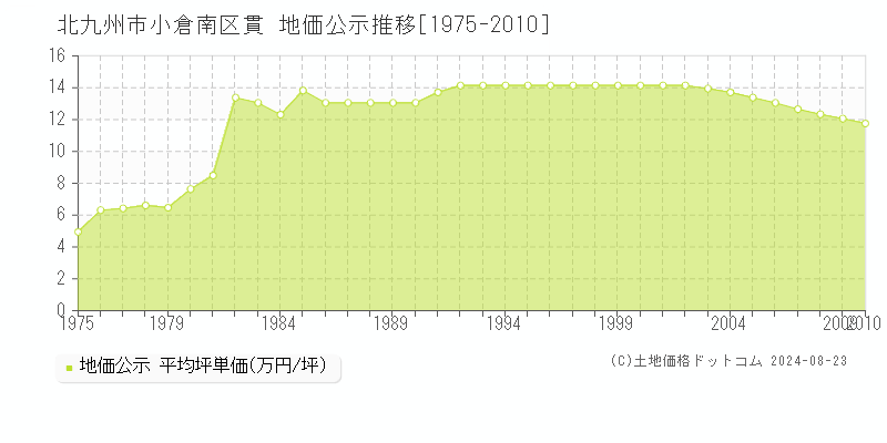 貫(北九州市小倉南区)の公示地価推移グラフ(坪単価)[1975-2010年]