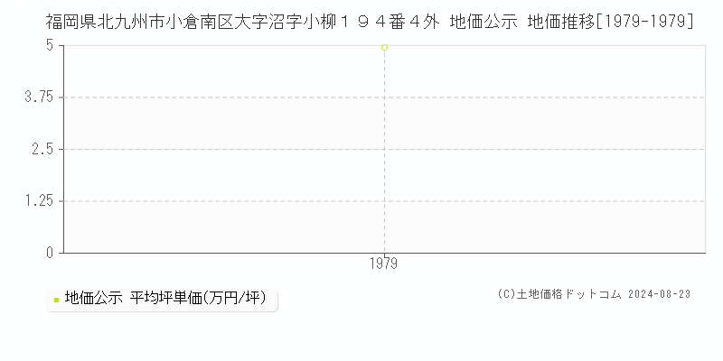 福岡県北九州市小倉南区大字沼字小柳１９４番４外 公示地価 地価推移[1979-1979]