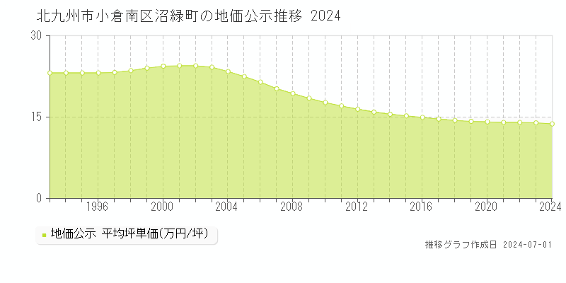 北九州市小倉南区沼緑町の地価公示推移グラフ 