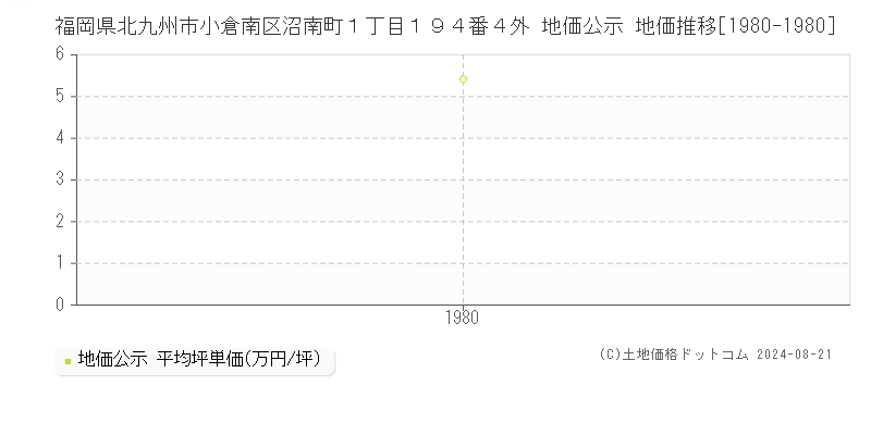 福岡県北九州市小倉南区沼南町１丁目１９４番４外 公示地価 地価推移[1980-1980]