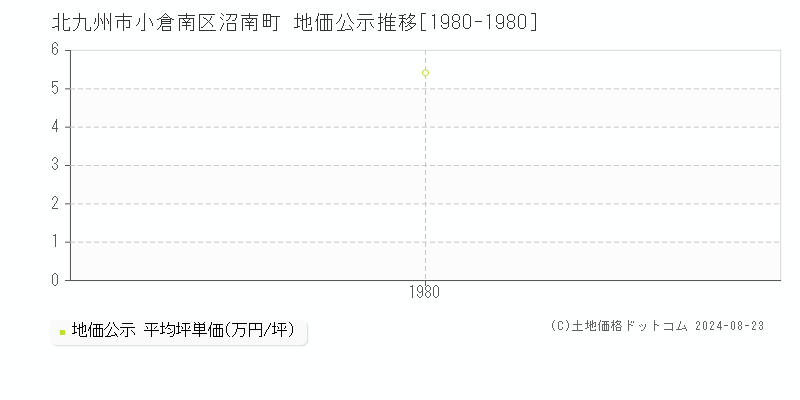 沼南町(北九州市小倉南区)の公示地価推移グラフ(坪単価)