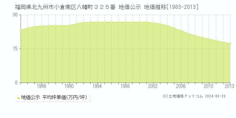 福岡県北九州市小倉南区八幡町３２５番 公示地価 地価推移[1983-2013]