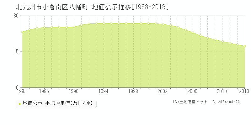 八幡町(北九州市小倉南区)の公示地価推移グラフ(坪単価)[1983-2013年]