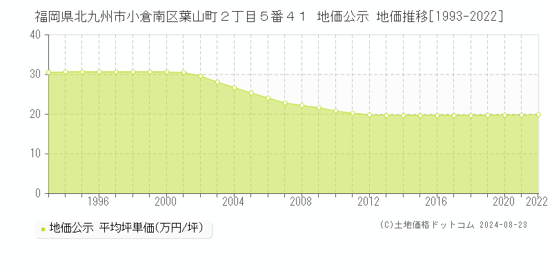 福岡県北九州市小倉南区葉山町２丁目５番４１ 公示地価 地価推移[1993-2022]