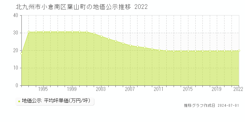 北九州市小倉南区葉山町の地価公示推移グラフ 