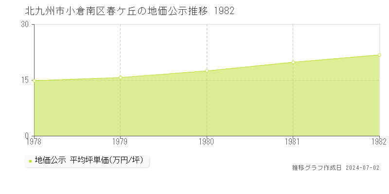 北九州市小倉南区春ケ丘の地価公示推移グラフ 