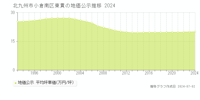 北九州市小倉南区東貫の地価公示推移グラフ 