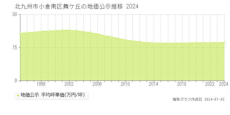 北九州市小倉南区舞ケ丘の地価公示推移グラフ 