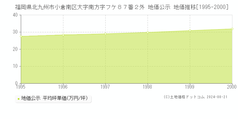 福岡県北九州市小倉南区大字南方字フケ８７番２外 公示地価 地価推移[1995-2000]