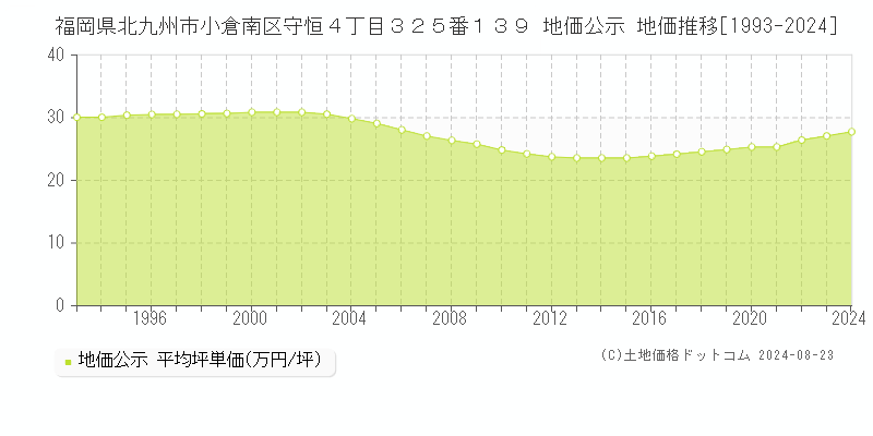 福岡県北九州市小倉南区守恒４丁目３２５番１３９ 公示地価 地価推移[1993-2024]