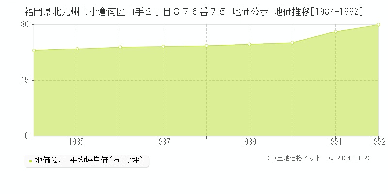 福岡県北九州市小倉南区山手２丁目８７６番７５ 公示地価 地価推移[1984-1992]