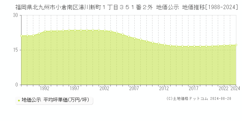 福岡県北九州市小倉南区湯川新町１丁目３５１番２外 公示地価 地価推移[1988-2024]