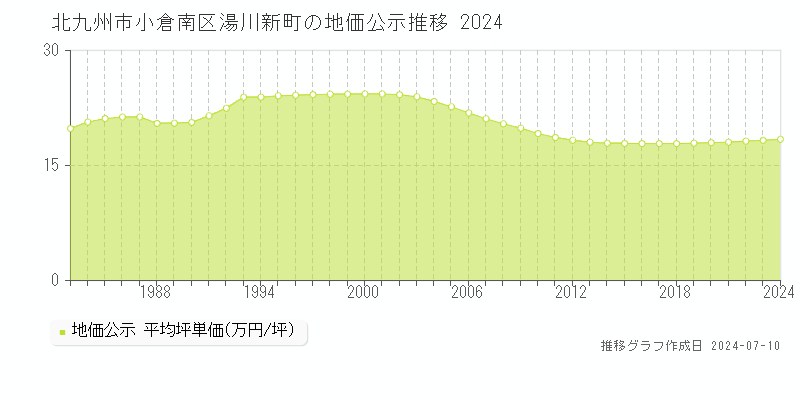 北九州市小倉南区湯川新町の地価公示推移グラフ 