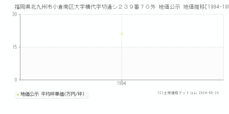 福岡県北九州市小倉南区大字横代字切通シ２３９番７０外 公示地価 地価推移[1994-1994]