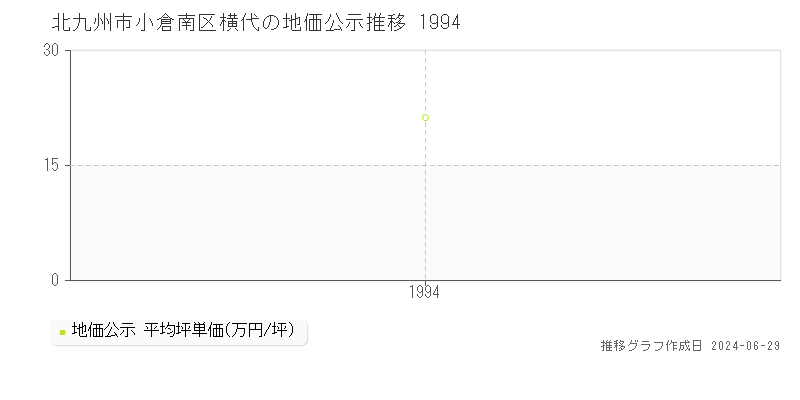 北九州市小倉南区横代の地価公示推移グラフ 