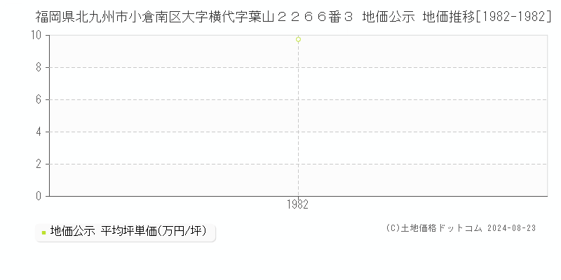 福岡県北九州市小倉南区大字横代字葉山２２６６番３ 公示地価 地価推移[1982-1982]