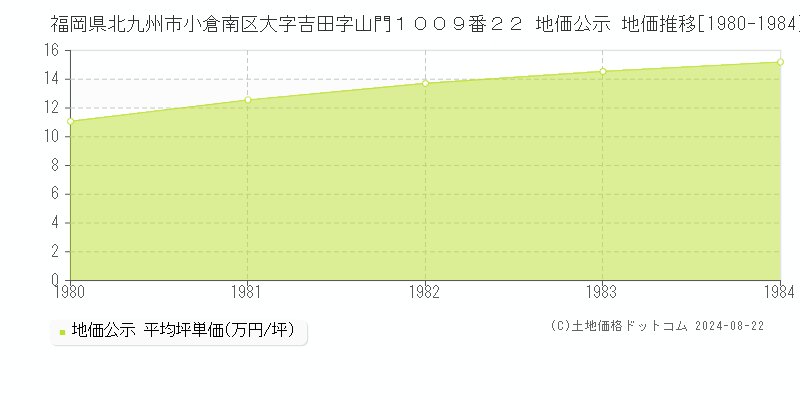 福岡県北九州市小倉南区大字吉田字山門１００９番２２ 公示地価 地価推移[1980-1984]