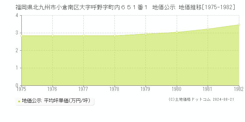 福岡県北九州市小倉南区大字呼野字町内６５１番１ 公示地価 地価推移[1975-1982]