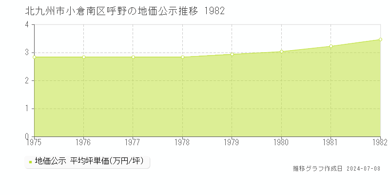 北九州市小倉南区呼野の地価公示推移グラフ 