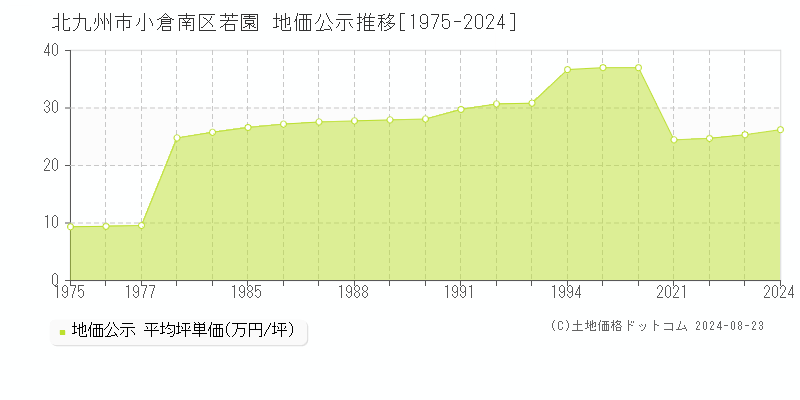 若園(北九州市小倉南区)の公示地価推移グラフ(坪単価)[1975-2024年]