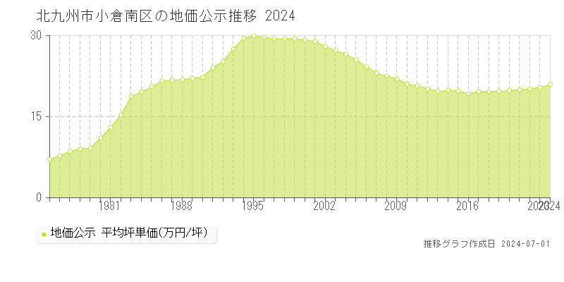 北九州市小倉南区全域の地価公示推移グラフ 