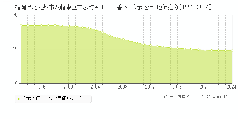 福岡県北九州市八幡東区末広町４１１７番５ 公示地価 地価推移[1993-2024]