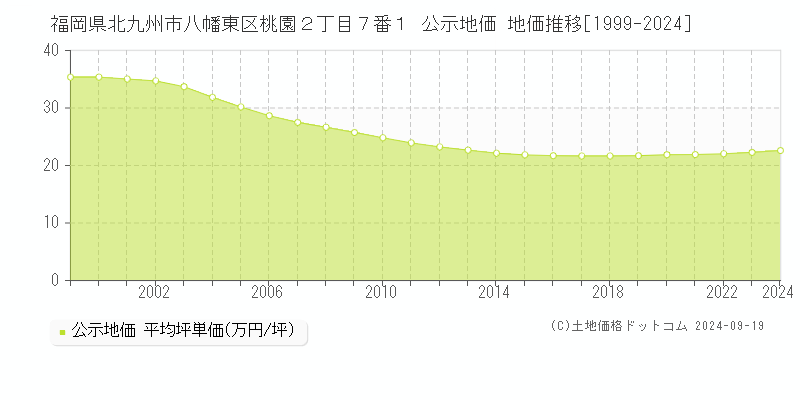 福岡県北九州市八幡東区桃園２丁目７番１ 公示地価 地価推移[1999-2024]