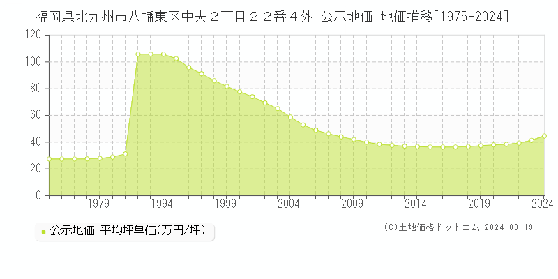 福岡県北九州市八幡東区中央２丁目２２番４外 公示地価 地価推移[1975-2024]