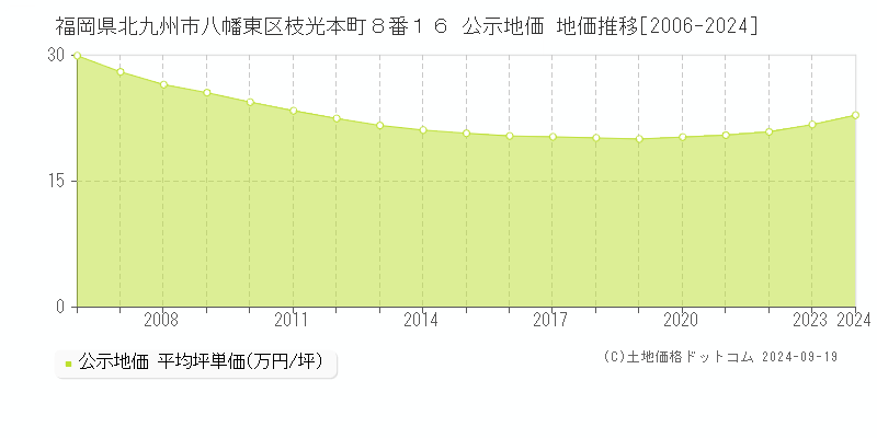 福岡県北九州市八幡東区枝光本町８番１６ 公示地価 地価推移[2006-2024]