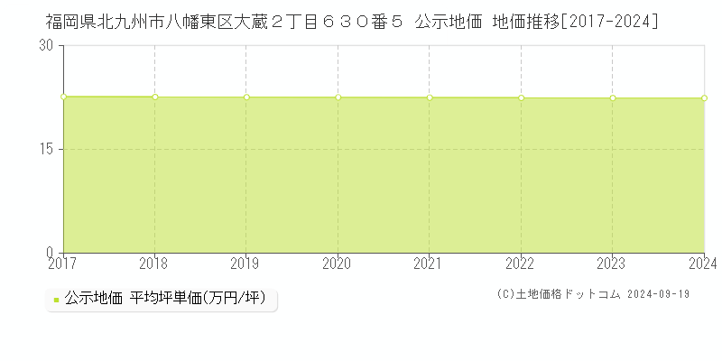 福岡県北九州市八幡東区大蔵２丁目６３０番５ 公示地価 地価推移[2017-2024]