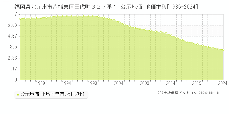 福岡県北九州市八幡東区田代町３２７番１ 公示地価 地価推移[1985-2024]