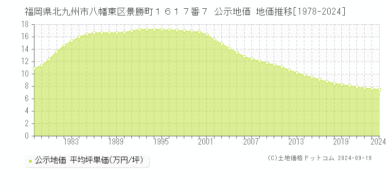 福岡県北九州市八幡東区景勝町１６１７番７ 公示地価 地価推移[1978-2024]