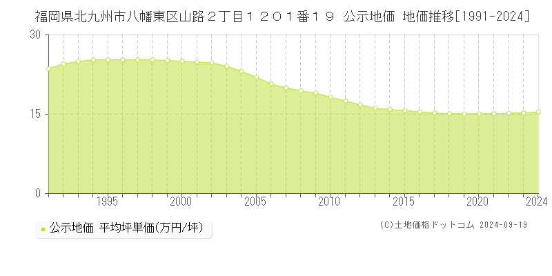 福岡県北九州市八幡東区山路２丁目１２０１番１９ 公示地価 地価推移[1991-2024]