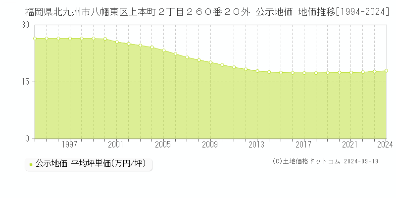 福岡県北九州市八幡東区上本町２丁目２６０番２０外 公示地価 地価推移[1994-2024]