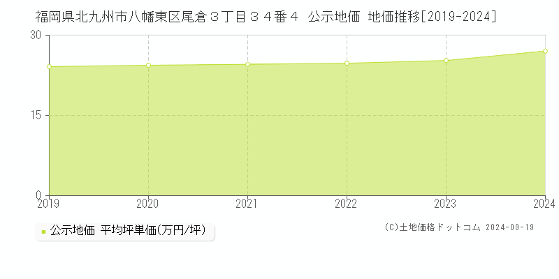 福岡県北九州市八幡東区尾倉３丁目３４番４ 公示地価 地価推移[2019-2024]