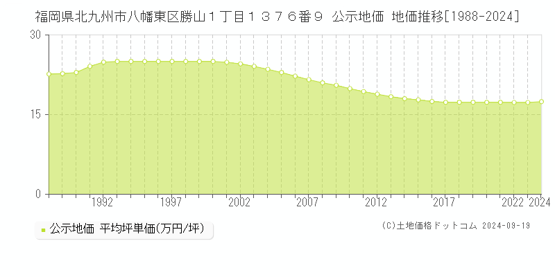 福岡県北九州市八幡東区勝山１丁目１３７６番９ 公示地価 地価推移[1988-2024]