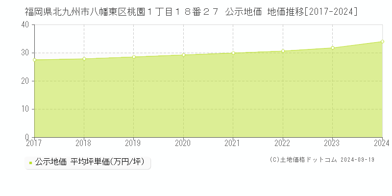 福岡県北九州市八幡東区桃園１丁目１８番２７ 公示地価 地価推移[2017-2024]