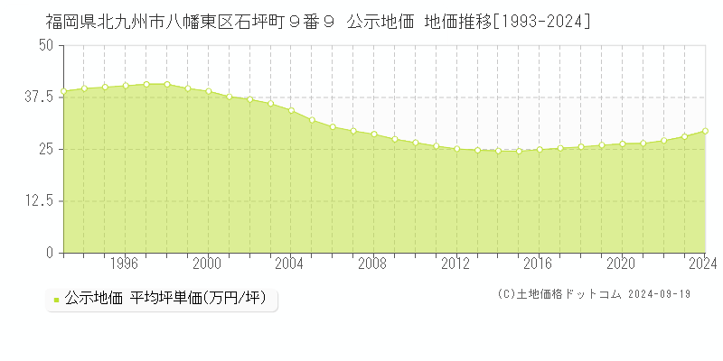 福岡県北九州市八幡東区石坪町９番９ 公示地価 地価推移[1993-2024]