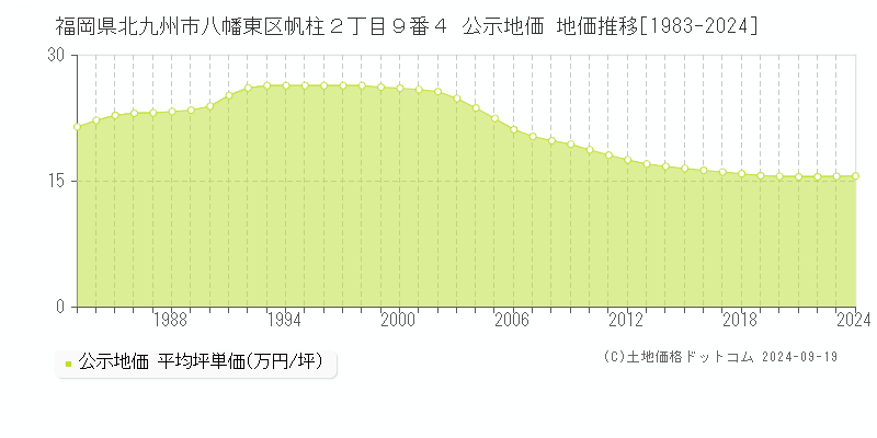 福岡県北九州市八幡東区帆柱２丁目９番４ 公示地価 地価推移[1983-2024]